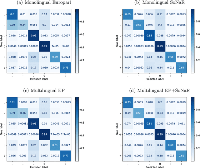 Figure 4 for FullStop:Punctuation and Segmentation Prediction for Dutch with Transformers