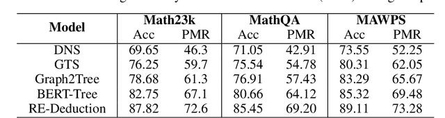 Figure 4 for Solving Math Word Problems with Reexamination