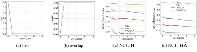 Figure 2 for A Neural Collapse Perspective on Feature Evolution in Graph Neural Networks