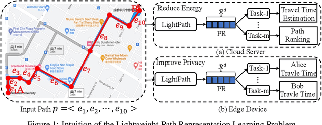 Figure 1 for LightPath: Lightweight and Scalable Path Representation Learning