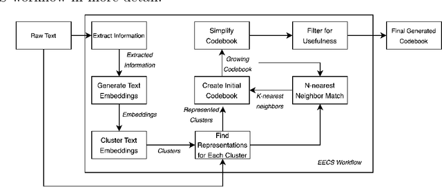 Figure 1 for Using Generative Text Models to Create Qualitative Codebooks for Student Evaluations of Teaching