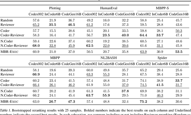 Figure 2 for Coder Reviewer Reranking for Code Generation