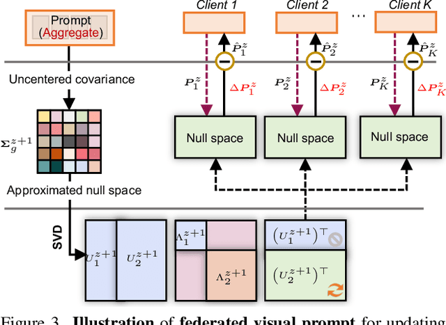 Figure 4 for Learning Federated Visual Prompt in Null Space for MRI Reconstruction