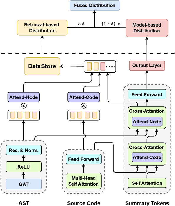 Figure 2 for Tram: A Token-level Retrieval-augmented Mechanism for Source Code Summarization