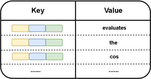 Figure 3 for Tram: A Token-level Retrieval-augmented Mechanism for Source Code Summarization