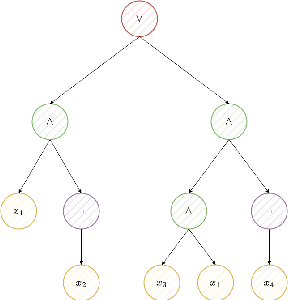 Figure 3 for Towards Invertible Semantic-Preserving Embeddings of Logical Formulae