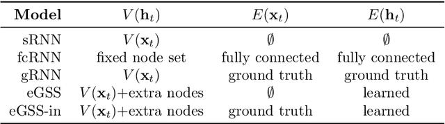 Figure 2 for Graph state-space models