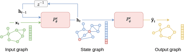 Figure 1 for Graph state-space models