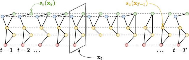 Figure 3 for Graph state-space models