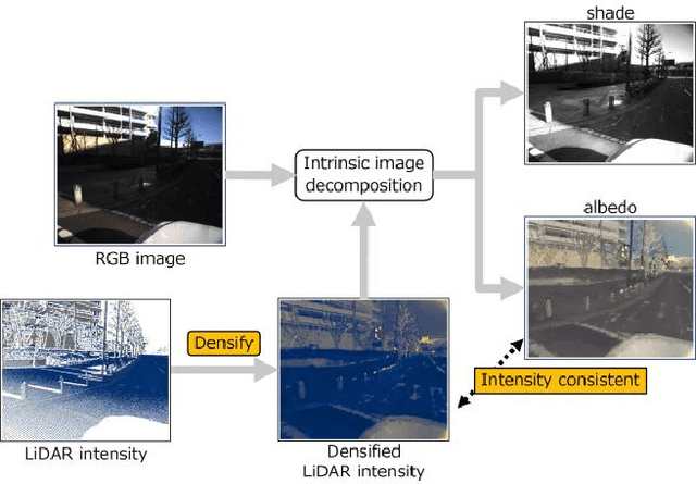 Figure 1 for Unsupervised Intrinsic Image Decomposition with LiDAR Intensity