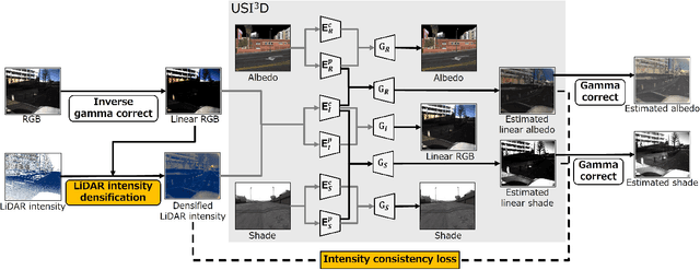 Figure 3 for Unsupervised Intrinsic Image Decomposition with LiDAR Intensity