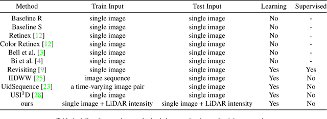 Figure 2 for Unsupervised Intrinsic Image Decomposition with LiDAR Intensity