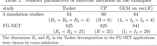 Figure 3 for Noise-Augmented $\ell_0$ Regularization of Tensor Regression with Tucker Decomposition