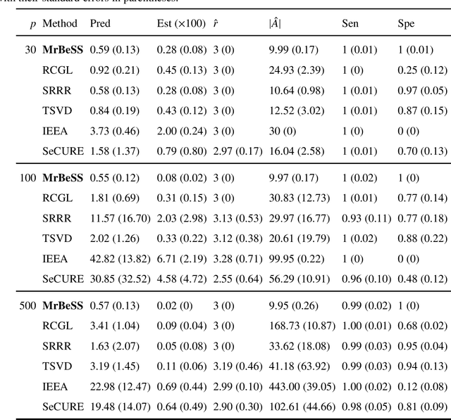 Figure 1 for Best Subset Selection in Reduced Rank Regression