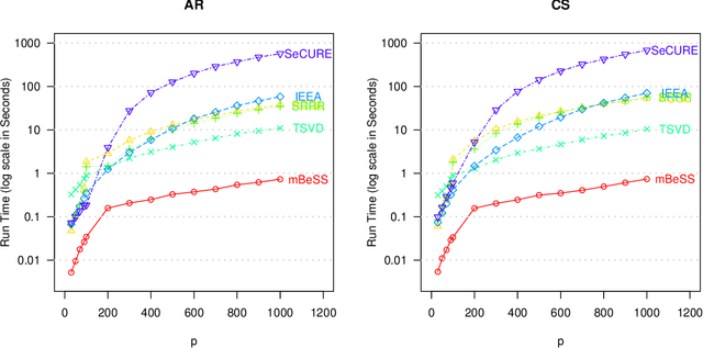 Figure 2 for Best Subset Selection in Reduced Rank Regression