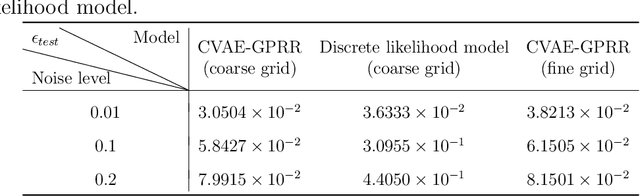 Figure 2 for Conditional variational autoencoder with Gaussian process regression recognition for parametric models