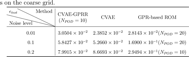 Figure 3 for Conditional variational autoencoder with Gaussian process regression recognition for parametric models