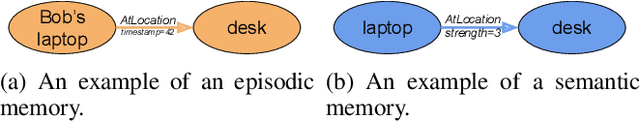 Figure 3 for A Machine with Short-Term, Episodic, and Semantic Memory Systems