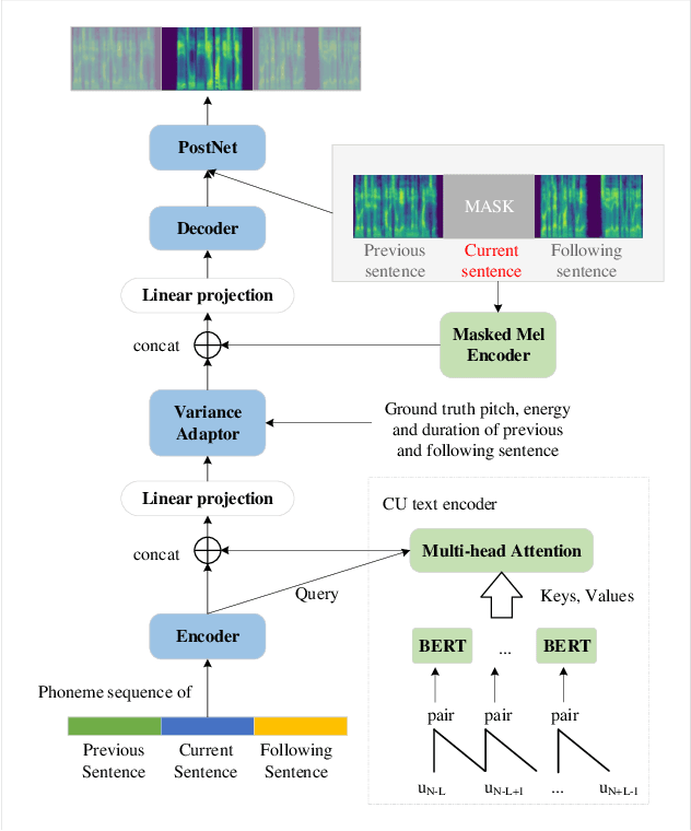 Figure 1 for MaskedSpeech: Context-aware Speech Synthesis with Masking Strategy