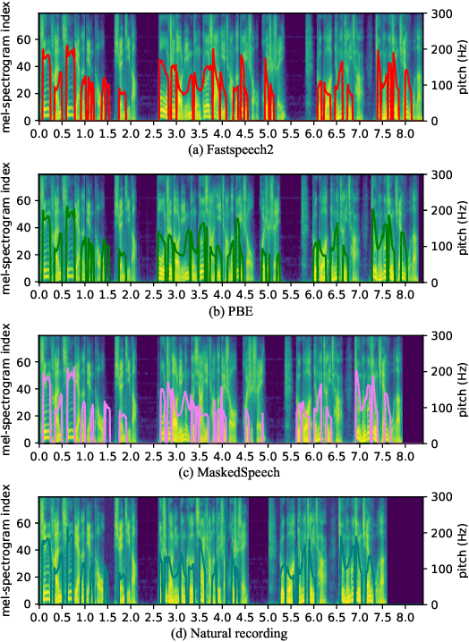 Figure 4 for MaskedSpeech: Context-aware Speech Synthesis with Masking Strategy