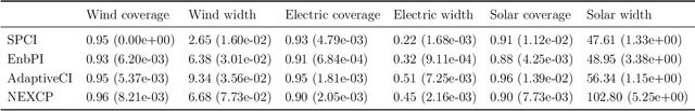 Figure 3 for Sequential Predictive Conformal Inference for Time Series