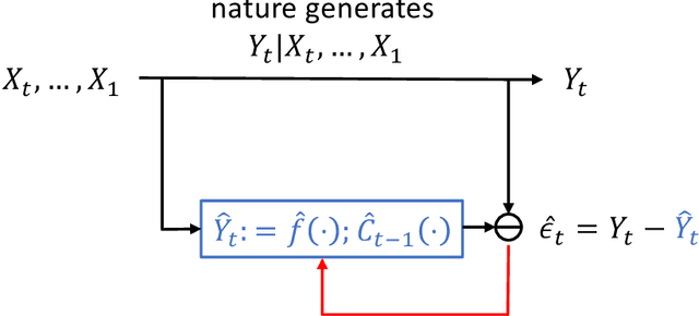 Figure 4 for Sequential Predictive Conformal Inference for Time Series