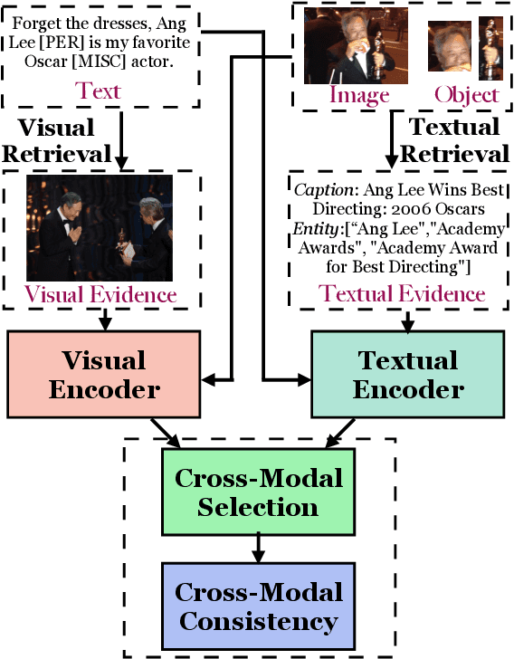 Figure 3 for Multimodal Relation Extraction with Cross-Modal Retrieval and Synthesis