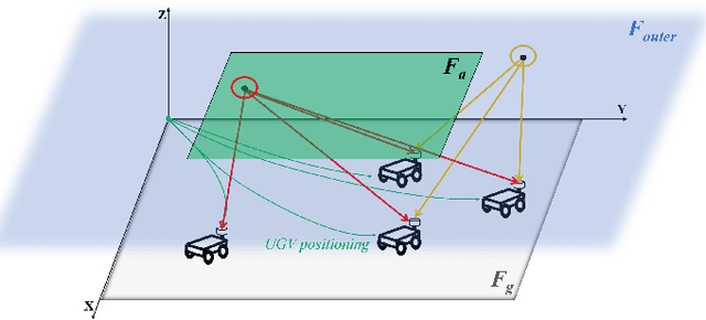 Figure 2 for Robust Localization of Aerial Vehicles via Active Control of Identical Ground Vehicles