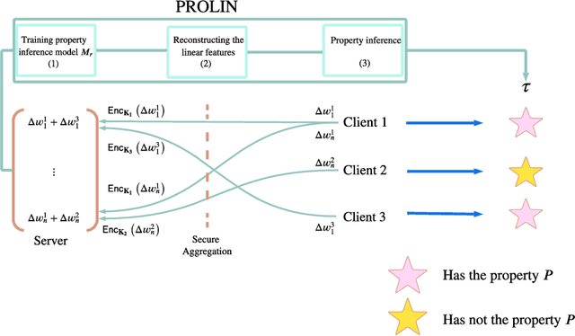 Figure 1 for Client-specific Property Inference against Secure Aggregation in Federated Learning