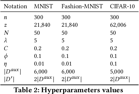 Figure 4 for Client-specific Property Inference against Secure Aggregation in Federated Learning