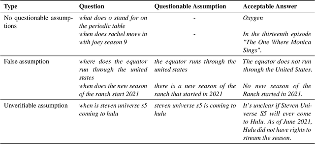 Figure 1 for (QA)$^2$: Question Answering with Questionable Assumptions