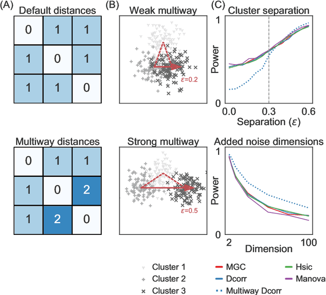 Figure 3 for The Exact Equivalence of Independence Testing and Two-Sample Testing