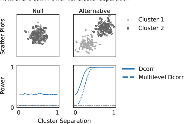 Figure 4 for The Exact Equivalence of Independence Testing and Two-Sample Testing