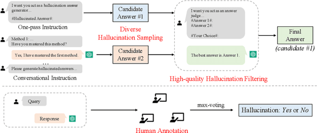 Figure 2 for HaluEval: A Large-Scale Hallucination Evaluation Benchmark for Large Language Models