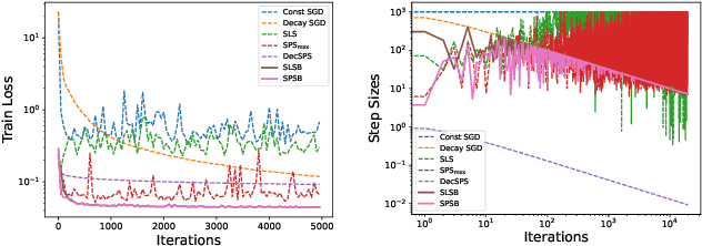 Figure 3 for BiSLS/SPS: Auto-tune Step Sizes for Stable Bi-level Optimization
