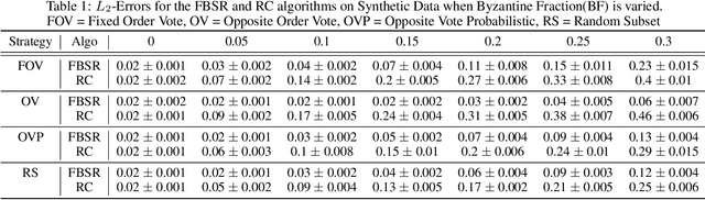 Figure 2 for Byzantine Spectral Ranking
