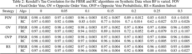 Figure 3 for Byzantine Spectral Ranking