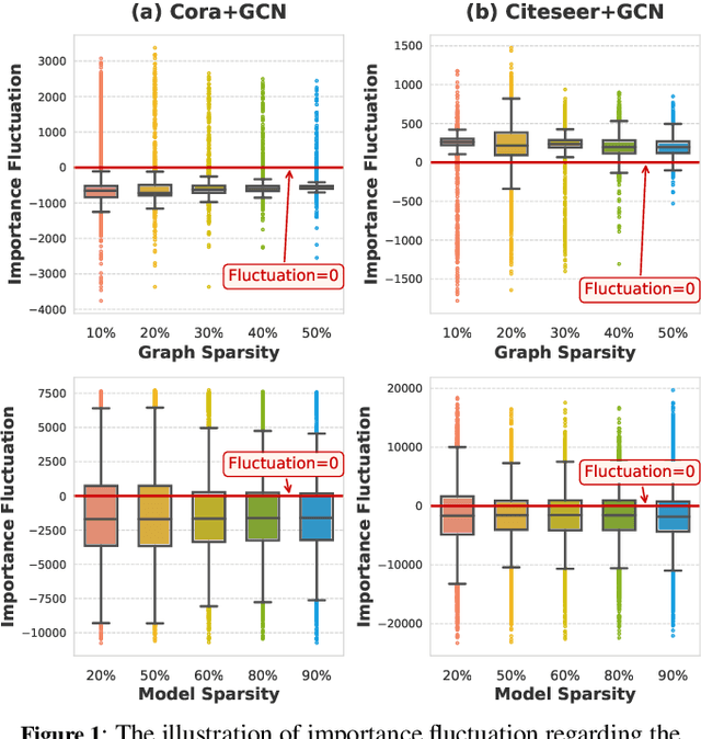 Figure 1 for Adversarial Erasing with Pruned Elements: Towards Better Graph Lottery Ticket