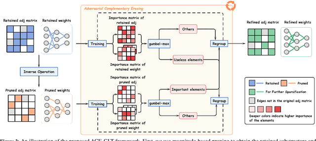 Figure 3 for Adversarial Erasing with Pruned Elements: Towards Better Graph Lottery Ticket