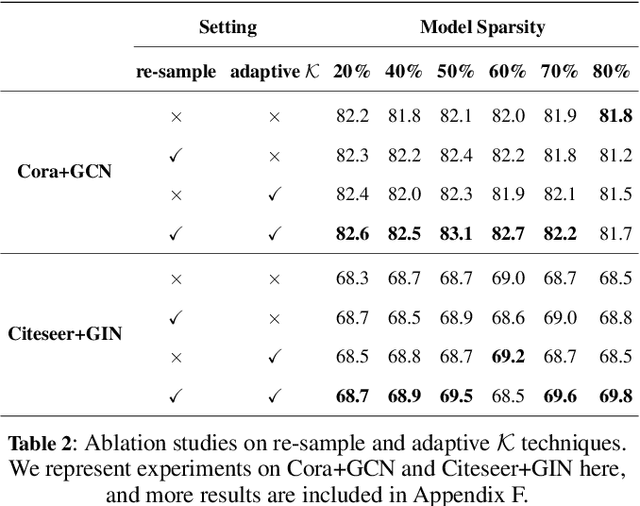 Figure 4 for Adversarial Erasing with Pruned Elements: Towards Better Graph Lottery Ticket