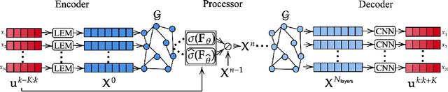 Figure 1 for Multi-Scale Message Passing Neural PDE Solvers