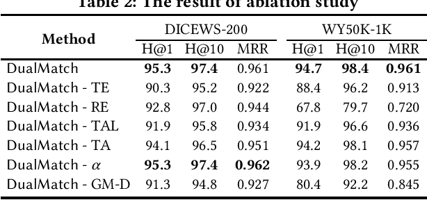 Figure 4 for Unsupervised Entity Alignment for Temporal Knowledge Graphs