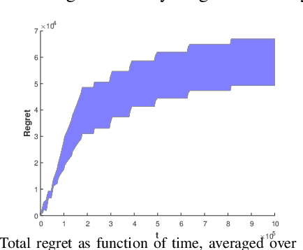 Figure 1 for My Fair Bandit: Distributed Learning of Max-Min Fairness with Multi-player Bandits