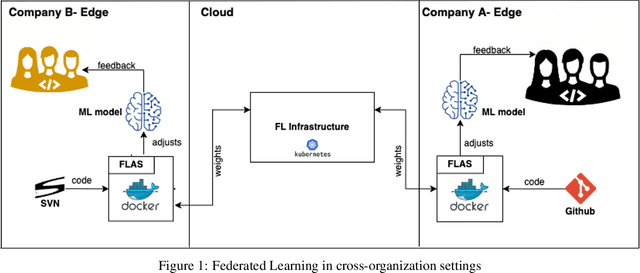 Figure 1 for FedCSD: A Federated Learning Based Approach for Code-Smell Detection