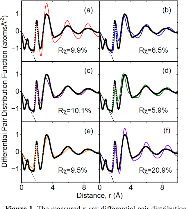 Figure 1 for Deciphering diffuse scattering with machine learning and the equivariant foundation model: The case of molten FeO