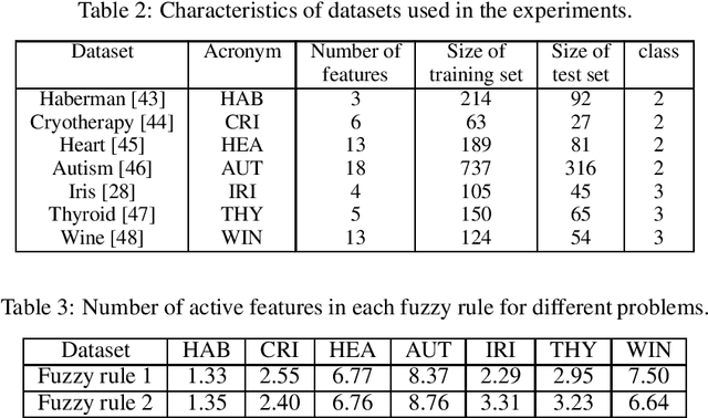 Figure 3 for UNFIS: A Novel Neuro-Fuzzy Inference System with Unstructured Fuzzy Rules for Classification