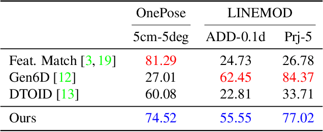 Figure 4 for One-Shot General Object Localization