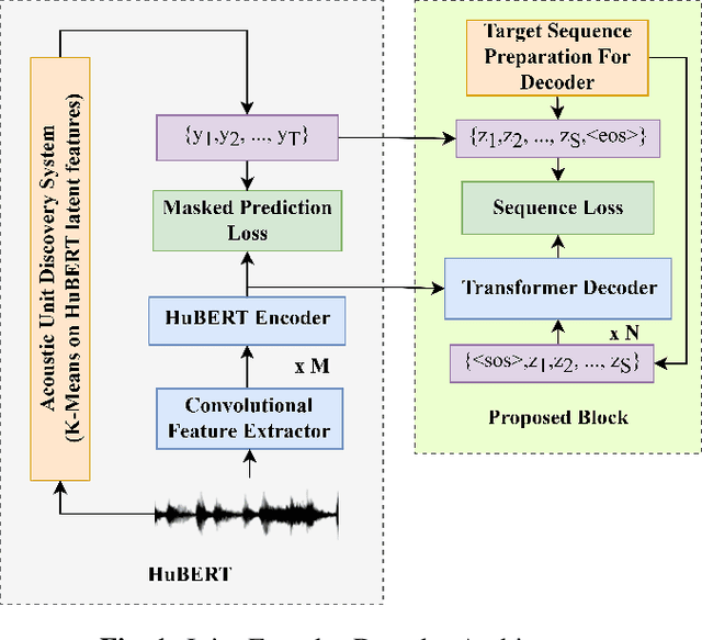 Figure 1 for Channel-Aware Pretraining of Joint Encoder-Decoder Self-Supervised Model for Telephonic-Speech ASR