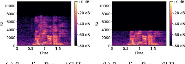 Figure 3 for Channel-Aware Pretraining of Joint Encoder-Decoder Self-Supervised Model for Telephonic-Speech ASR