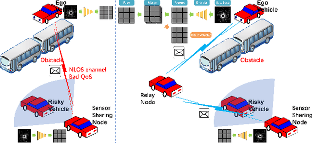 Figure 1 for NLOS Dies Twice: Challenges and Solutions of V2X for Cooperative Perception